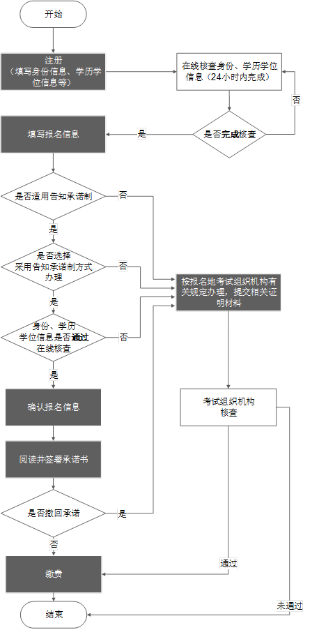 2024年高级统计师详细报名流程