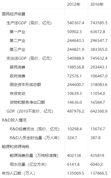 2018年高级统计实务与案例分析真题第六题