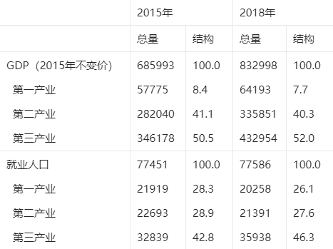 2019年高级统计实务与案例分析真题第八题