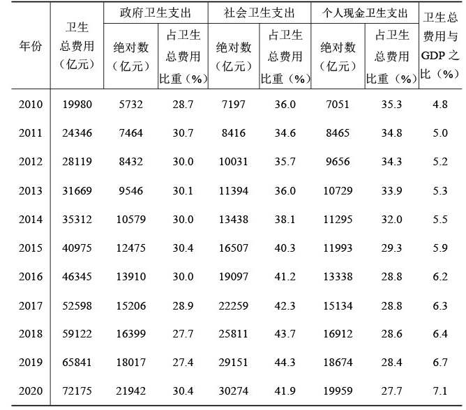 2021年高级统计实务与案例分析真题第七题